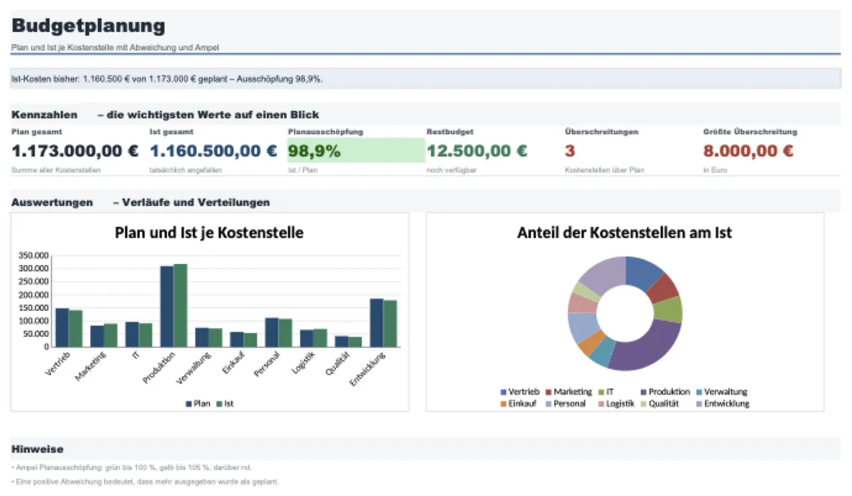 Dashboard einer Budgetplanung in Excel mit Plan-Ist-Vergleich je Kostenstelle und Ampel bei Überschreitung