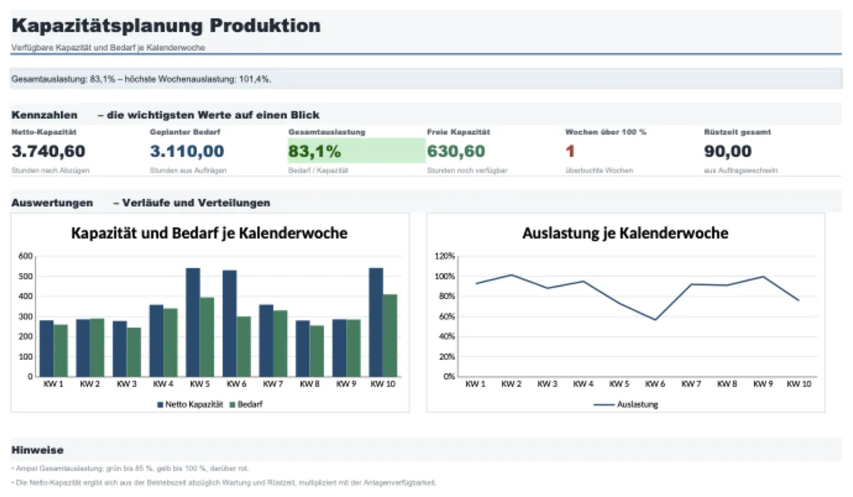 Dashboard einer Kapazitätsplanung in Excel mit Kennzahlen zur Auslastung und Diagrammen je Kalenderwoche
