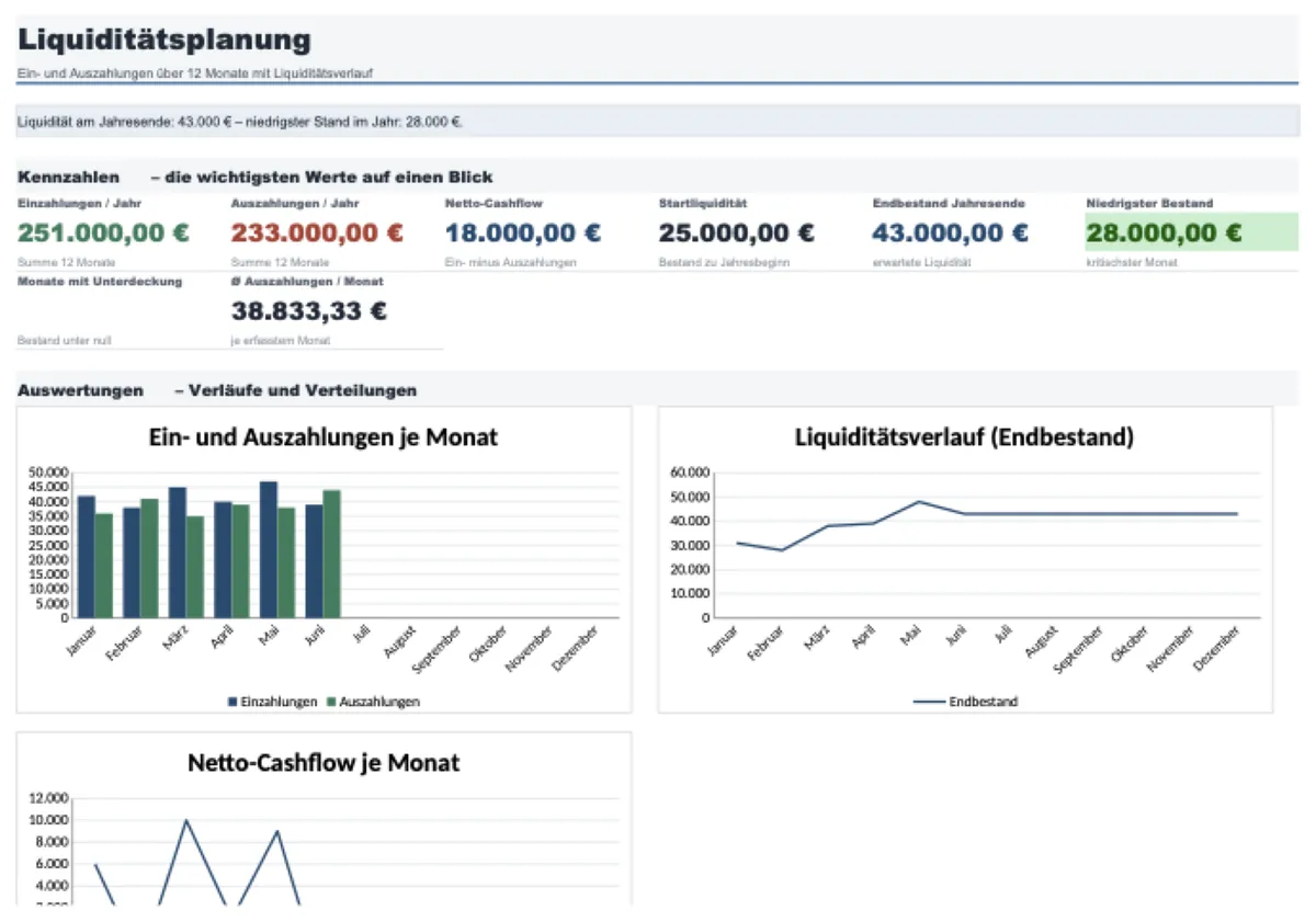 Dashboard einer Liquiditätsplanung in Excel mit Kennzahlen und Liquiditätsverlauf über zwölf Monate