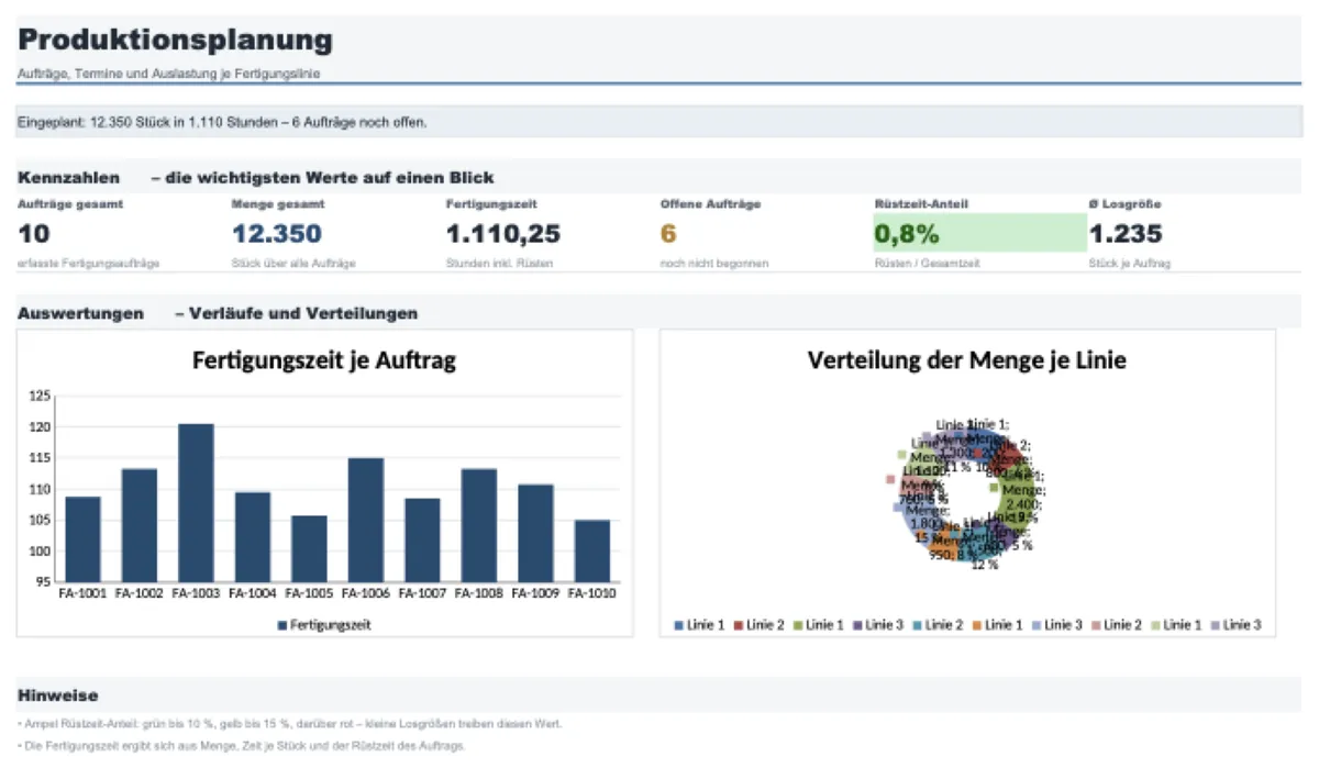 Dashboard einer Produktionsplanung in Excel mit Auftragsübersicht, Terminen und Auslastung je Woche